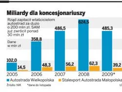 System elektronicznego poboru opłat za drogi nie będzie funkcjonować od połowy 2011 r.