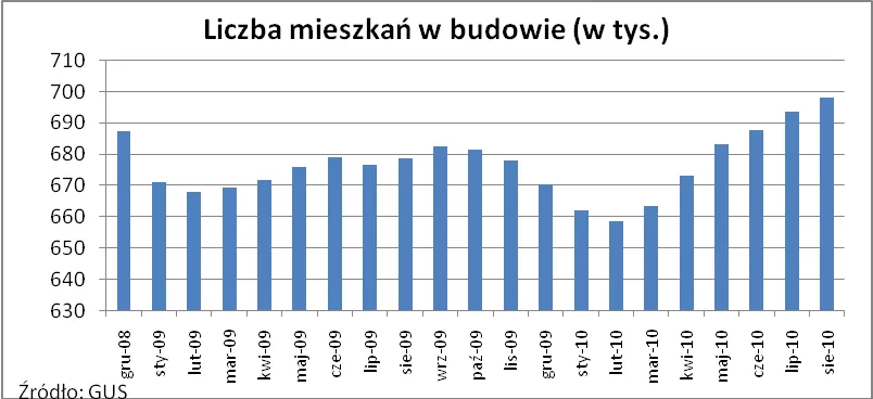 liczba_mieszkan_w_budowie_268922.png