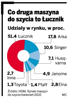 Co druga maszyna to Łucznik