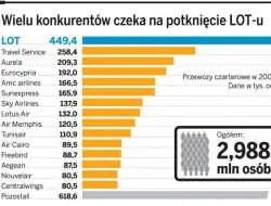 Biura podróży grożą rezygnacją z usług LOT Charters
