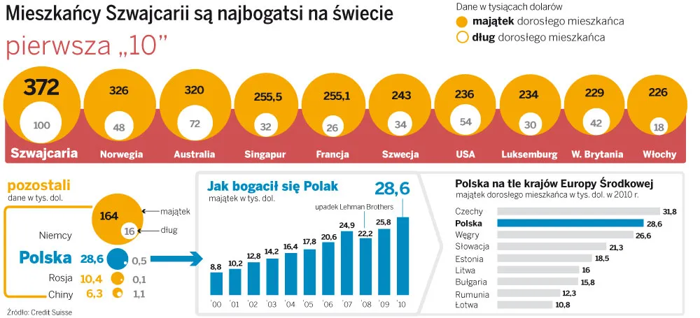 Polacy są w światowej czołówce bogacących się narodów