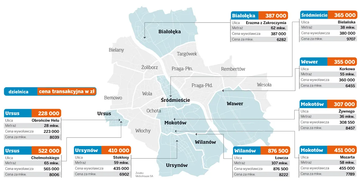 Ceny mieszkań w Warszawie 19.10.2010