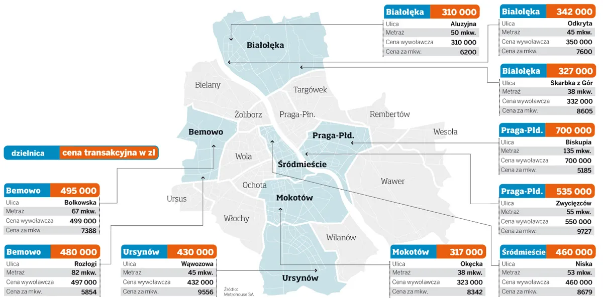 Ceny mieszkań w Warszawie 26.10.2010