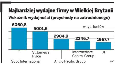 Most Productive Companies: Rolls Royce i Lloyds Banking Group w czołówce