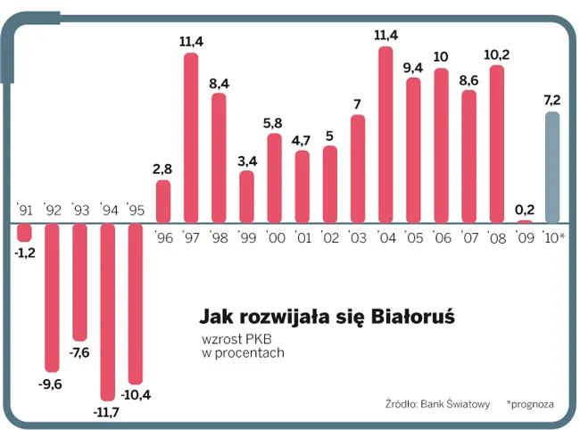Szansa dla Polski: Białoruś rozpoczyna wielką prywatyzację