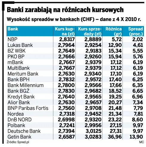 Banki bronią spreadów