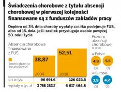 Lewe zwolnienia lekarskie rujnują polskie firmy