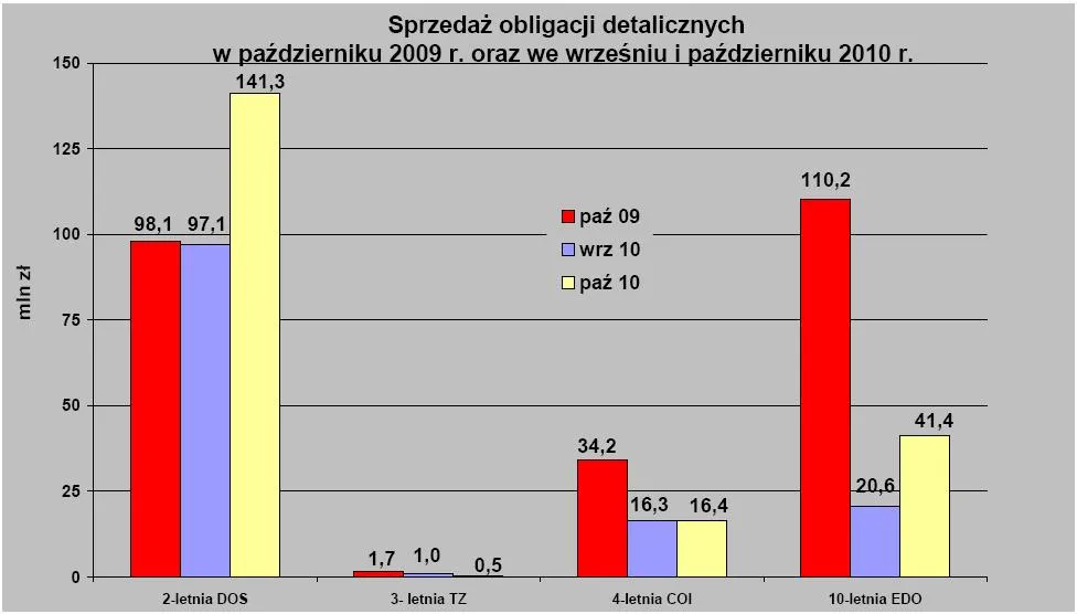 sprzedaz_obligacji_detalicznych_zrodlo_ministerstwo_finansow_281630.jpg