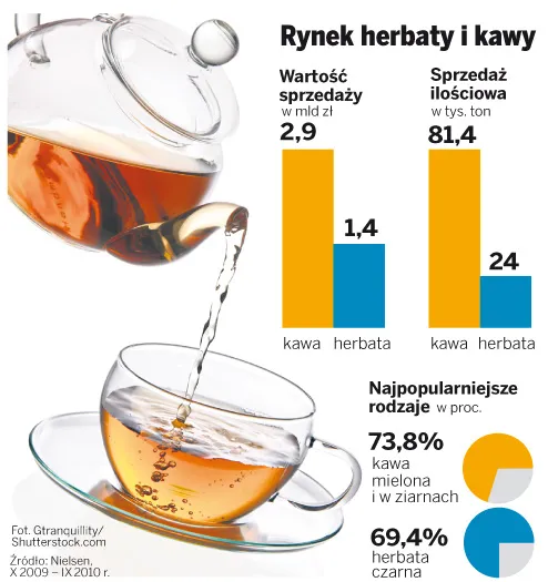 Pijemy coraz więcej i coraz drożej. Kawy i herbaty