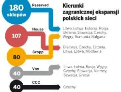 Kierunki zagranicznej ekspansji polskich sieci