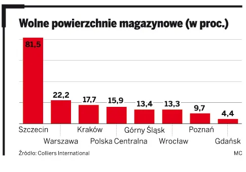 Stabilne ceny sprzyjają małym najemcom