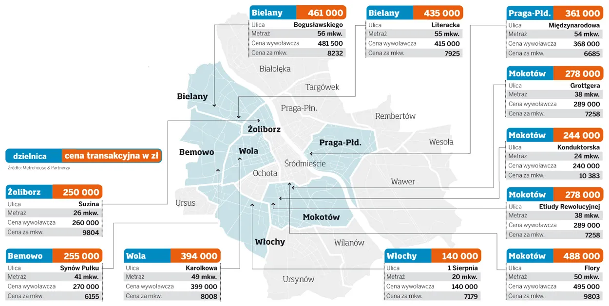 Ceny mieszkań w Warszawie 30.11.2010