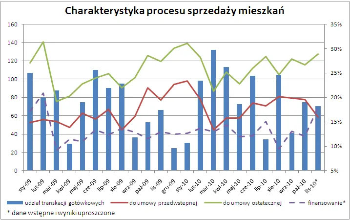 W listopadzie finansowanie wydłużało transakcje na rynku mieszkaniowym