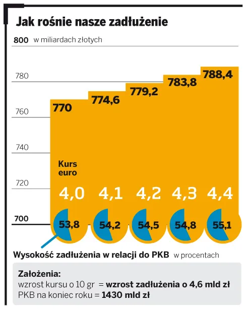 Rząd szykuje się do umacniania waluty. Słaby złoty pogrąża budżet