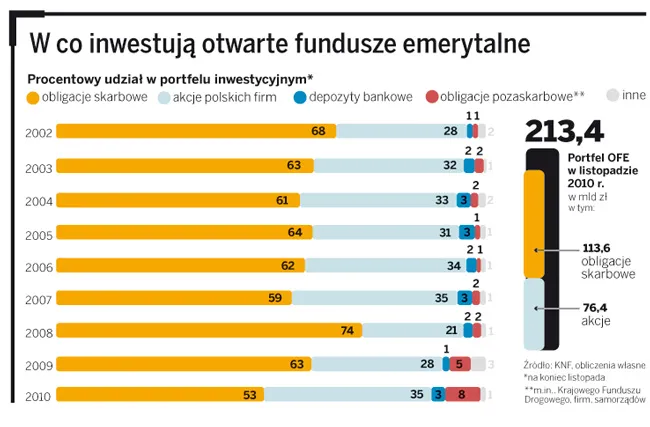 W co inwestują otwarte fundusze emerytalne