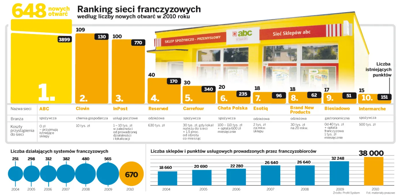 Ranking sieci franczyzowych