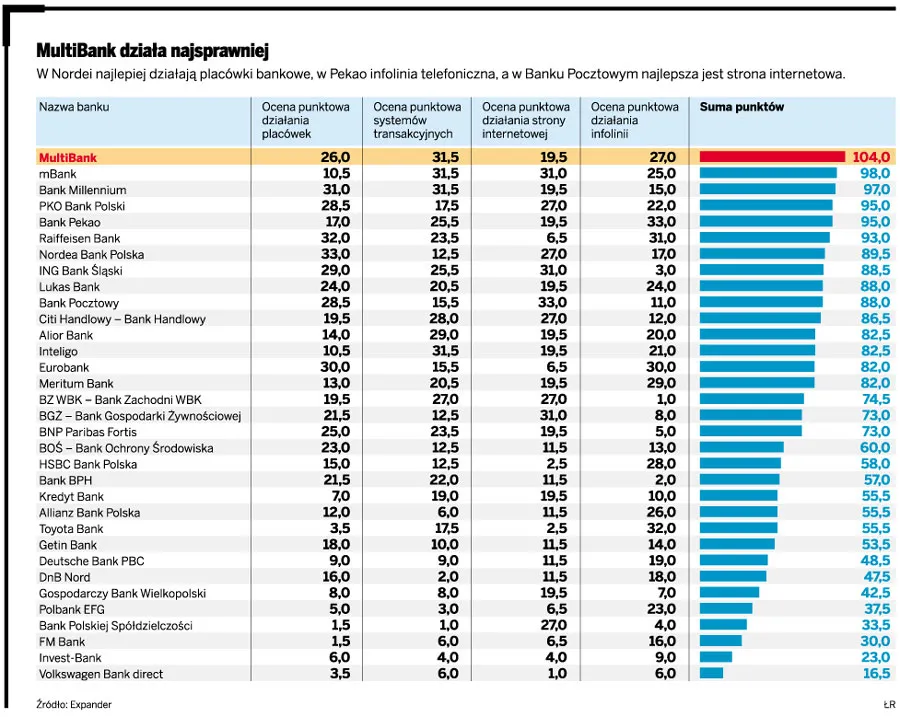 mBank został Bankiem Najbliższym Klientowi. Alior, Nordea i Bank Pocztowy wysoko