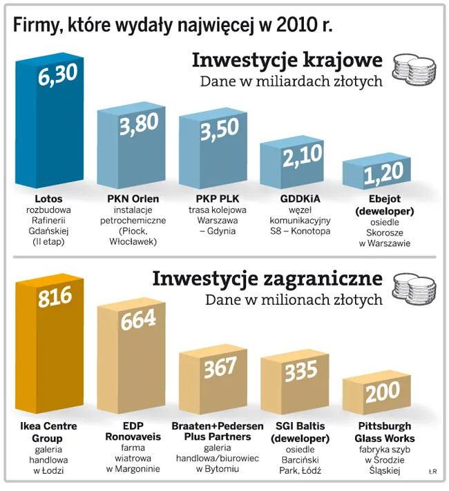 Oto największe inwestycje mijającego roku w Polsce