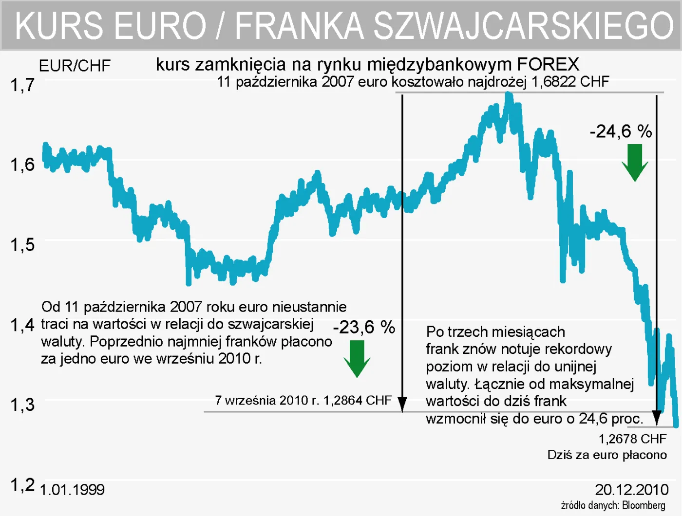 Szwajcarski frank rekordowo mocny do euro