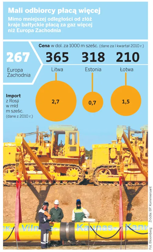 Nad Bałtykiem bez zmian: Gazprom wciąż rządzi