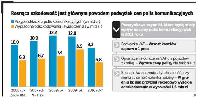 W 2011 roku OC będzie droższe nawet o 30 proc.
