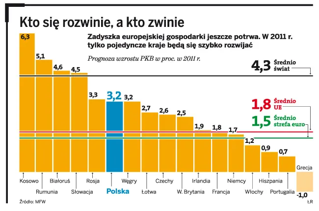 W Europie 2011 będzie rokiem rekordowych oszczędności