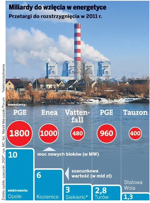PGE i Enea przeznaczą miliardy na inwestycje