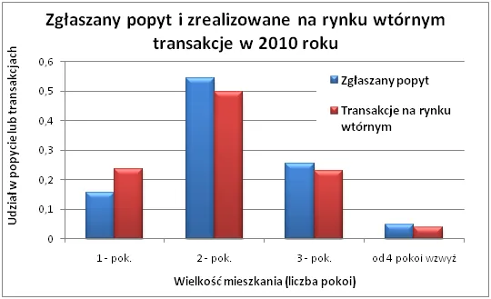 zgloszony_popyt_i_zrealizowane_transakcje_na_rynku_wtornym_312447.png