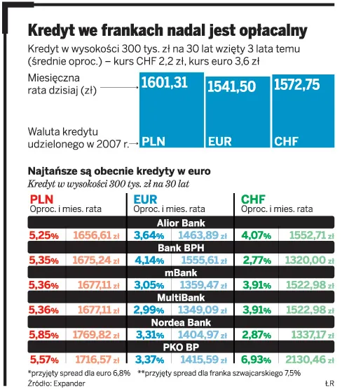 Kredyty walutowe: kredyt we frankach jest nadal tańszy niż w złotówkach