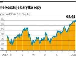 Cena ropy nie pobije rekordu