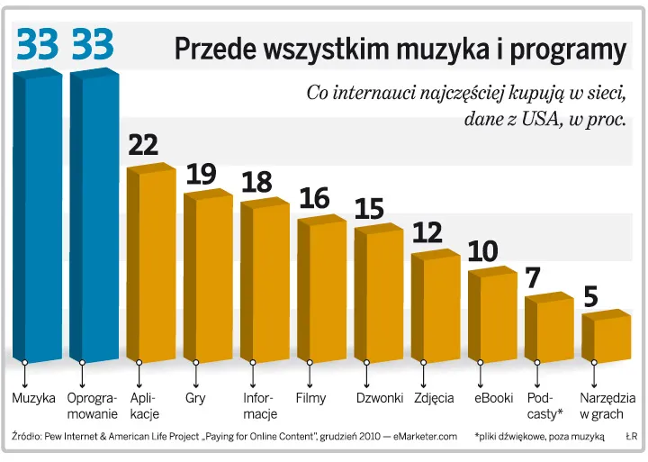 Częściej płacimy za filmy z sieci