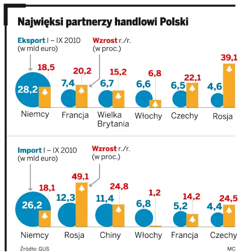 Polska, naturalny dostawca Rosji