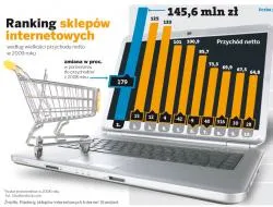 Ranking sklepów internetowych: e-handel wabi nowych klientów