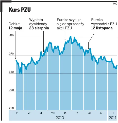 Akcje PZU zaczęły odbijać się od dna