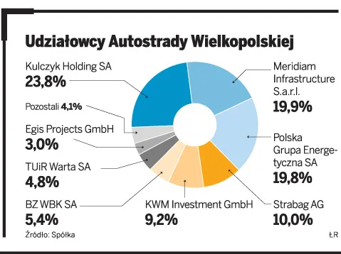 PGE szuka chętnych na swój pakiet w Autostradzie Wielkopolskiej SA