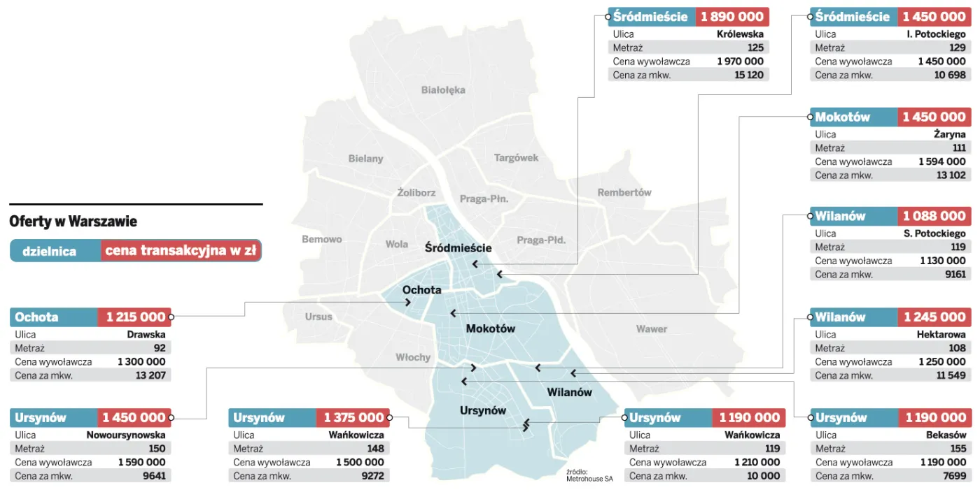 Ceny mieszkań w Warszawie 18.01.2011