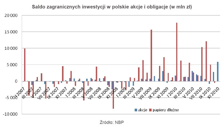 saldo_zagranicznych_inwestycji_w_polskie_akcje_i_obligacje_323066.jpg