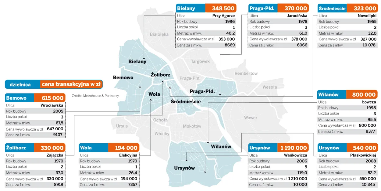 Ceny mieszkań w Warszawie 25.01.2011