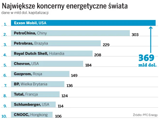 Oto największe koncerny energetyczne świata