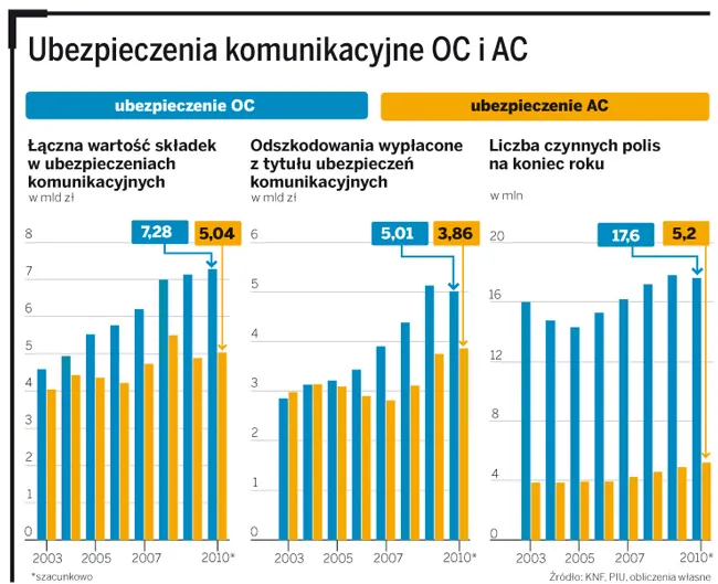 AC coraz popularniejsze. Ceny polis lecą w dół