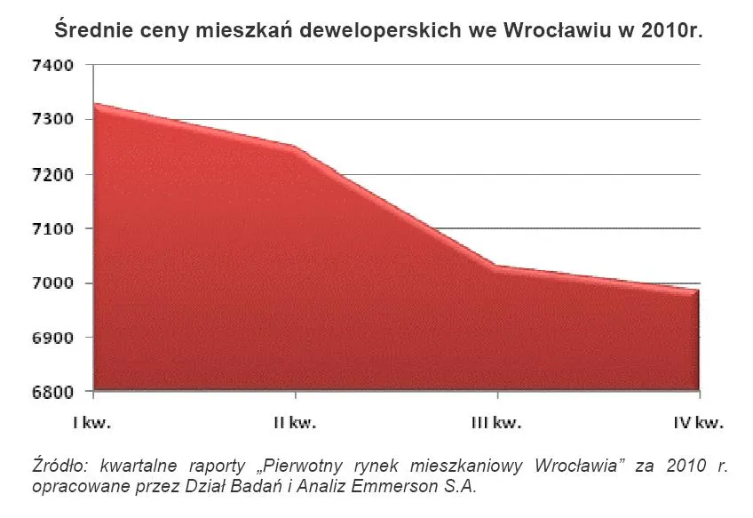 srednia_cena_mieszkan_deweloperskich_we_wroclawiu_w_2010_r_330042.jpg