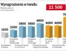 Zarobki handlowców: gorzej jest tylko w sektorze publicznym, nauce i kulturze