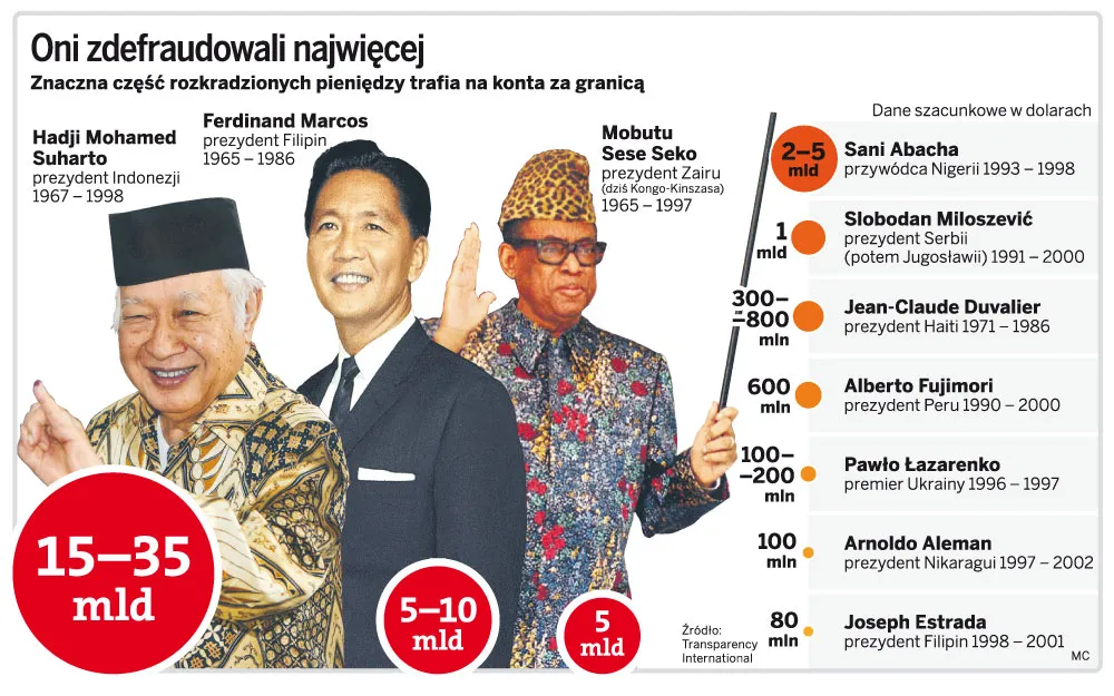 Koniec finansowego raju dla dyktatorów. Szwajcaria zabierze im pieniądze