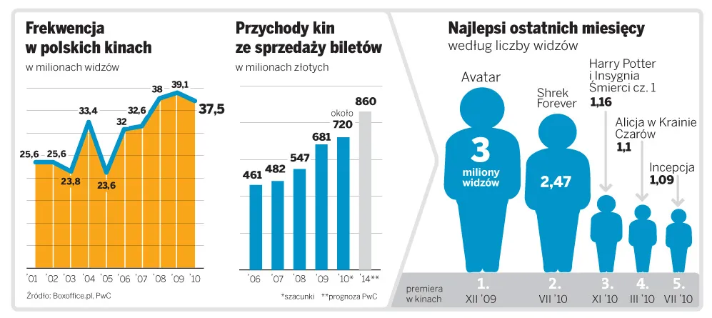 Multipleksy zarabiają coraz więcej na jedzeniu