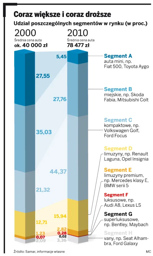 Coraz większe i coraz droższe