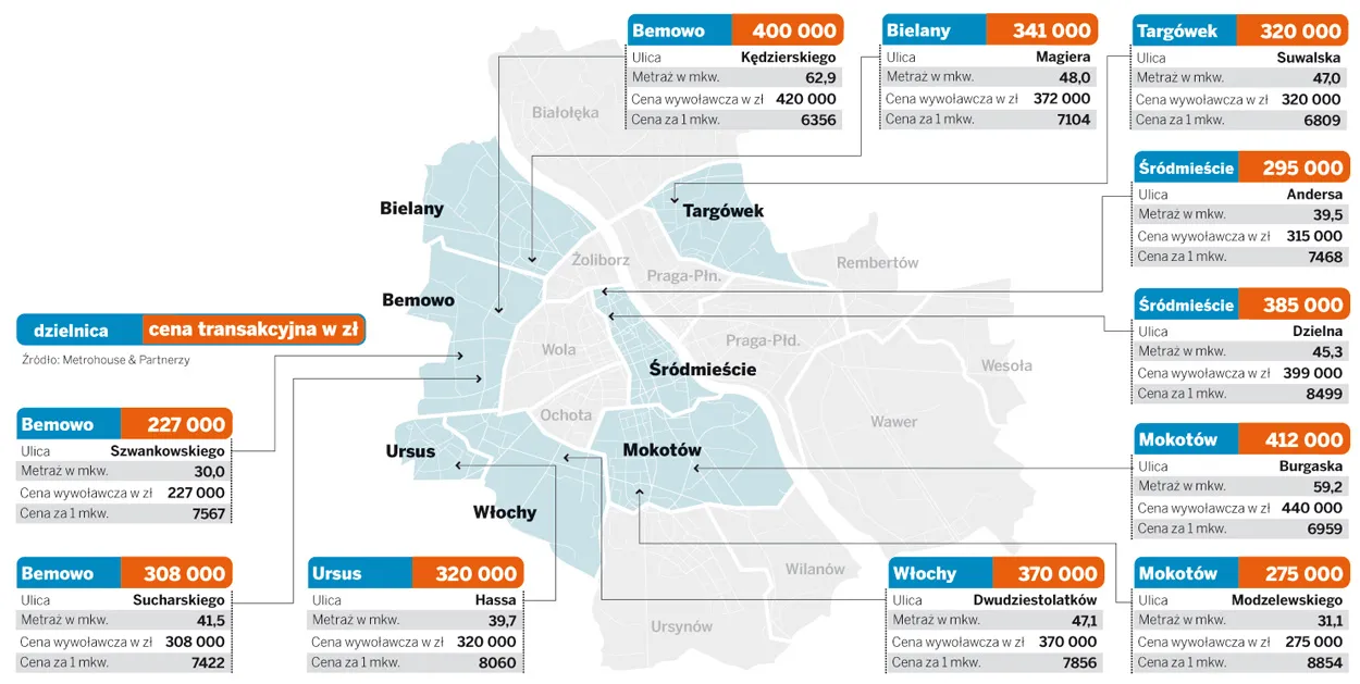 Ceny mieszkań w Warszawie 8.02.2011