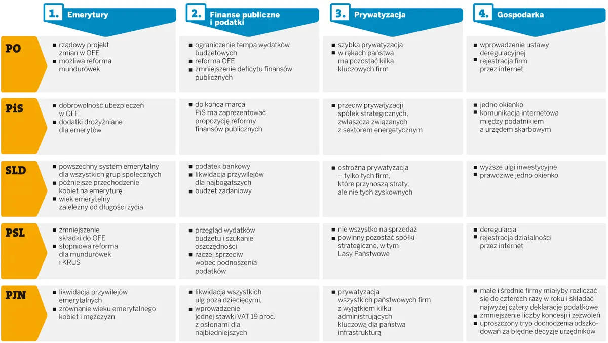 Porównaj programy gospodarcze polskich partii - lewica atakuje