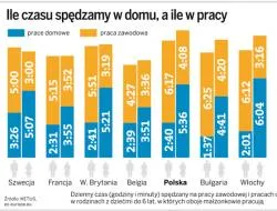 Zobacz, ile czasu spędzamy w domu, a ile w pracy
