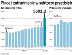 Firmy zatrudniają i więcej płacą