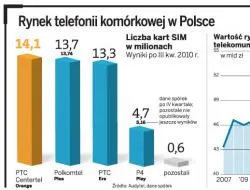 Telekomy z całego świata są zainteresowane Polkomtelem - operatorem Plusa